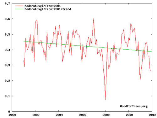 Surface Temperature Anomalies for 2000-2012 (as reported by the Heartland Institute)