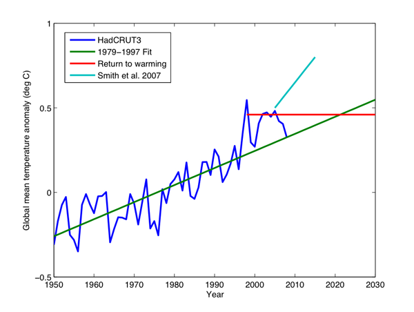 Long and Short-Term Surface Temperature Trends (Swanson, 2009)