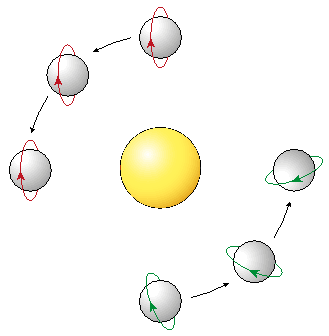 Normal and Sun-Synchronous Polar Orbits