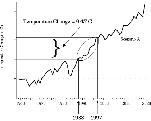 Patrick Michael’s Slide Showing Hansen’s 1988 Model Predictions