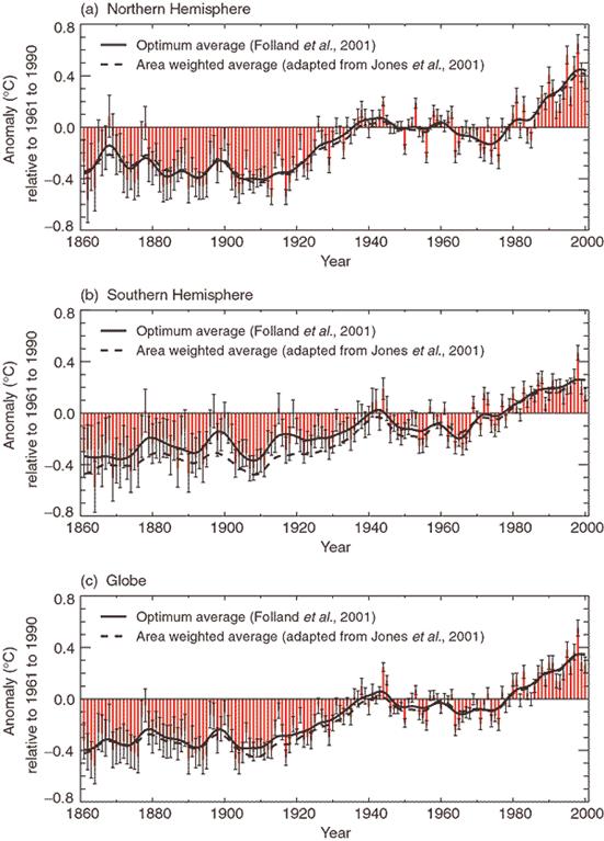 Smoothed annual anomalies of combined land-surface air and sea surface temperatures.