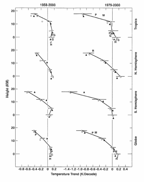 Upper air temperature trends in deg. K/decade from Angell 54 at various troposphere and lower stratosphere altitudes.