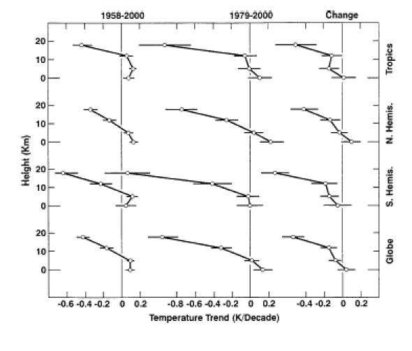 Upper air temperature trends in deg. K/decade from Angell 54 at various troposphere and lower stratosphere altitudes.