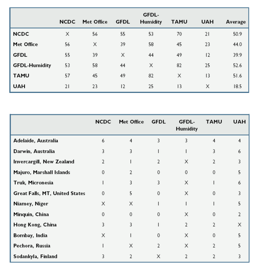Comparison of change points identified by the different methods used by each team participating in the 2002 CARDS Workshop.