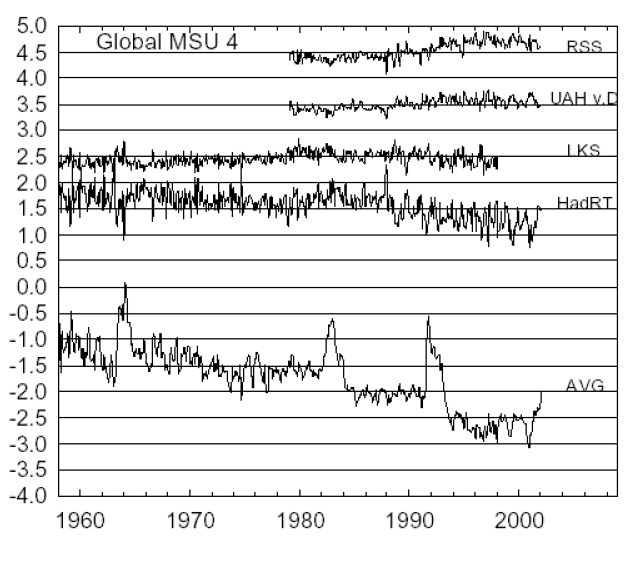 Global temperature anomalies for the lower stratosphere.