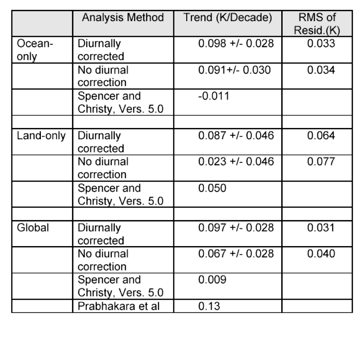 1979-2001 global Channel 2 temperature trends in deg. K/decade for RSS Ver. 1.0 and UAH Ver. 5.0.