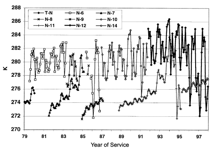 Monthly average MSU Channel 2 Hot Calibration Target temperature.