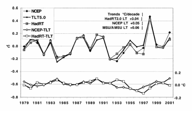 Time series of annual global lower troposphere temperature anomalies.