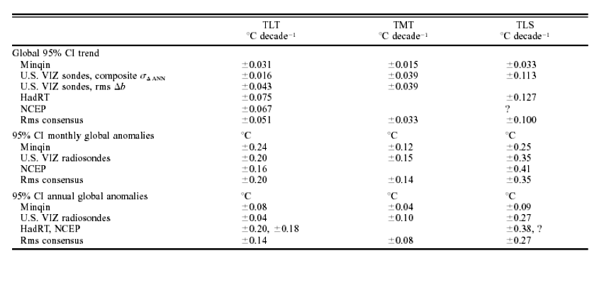 Summary of 95 percent confidence interval estimates for calculations of global troposphere temperature statistics.