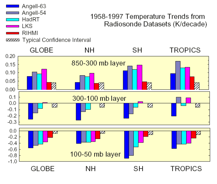 Trends in global temperature for 1958-1997.