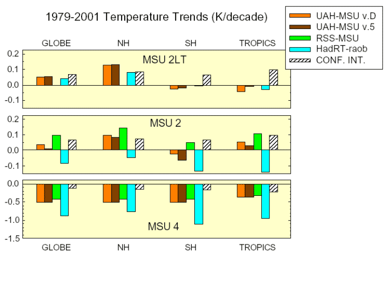 Trends in global temperature for 1970-2001 for the lower troposphere.