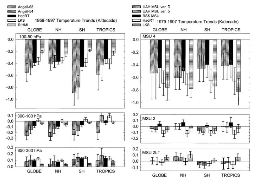 Trends (deg. K/decade) in global temperature for 1958–97 for three atmospheric layers.