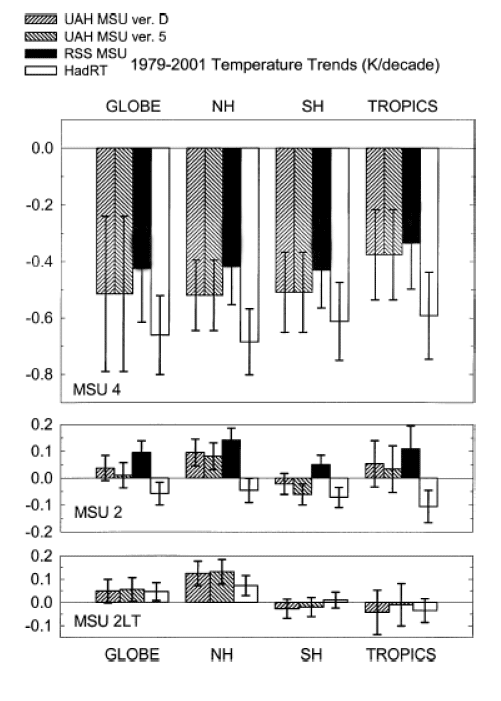 Trends (deg. K/decade) in global temperature for 1958–97 for three atmospheric layers.
