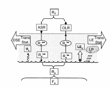 Schematic layout of the energy flows given in Figure 34a and 35 as they are defined in Trenberth and Stepaniak (2003).