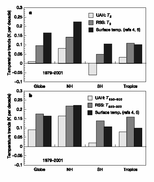 Trends in monthly mean troposphere temperature anomalies for MSU channel 2 without correction.