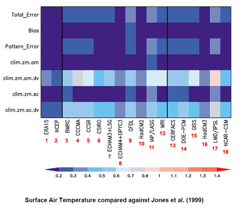 Components of space-time errors of surface air temperature (climatological annual cycle).