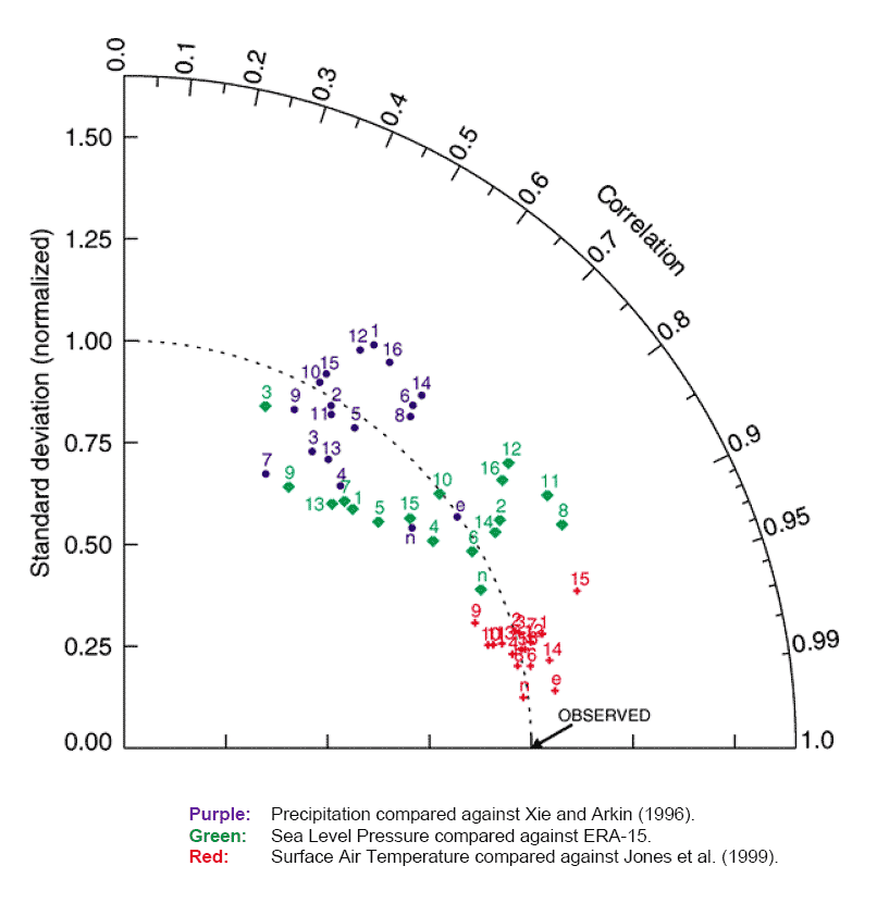 Second-order statistics of surface air temperature, sea level pressure and precipitation.
