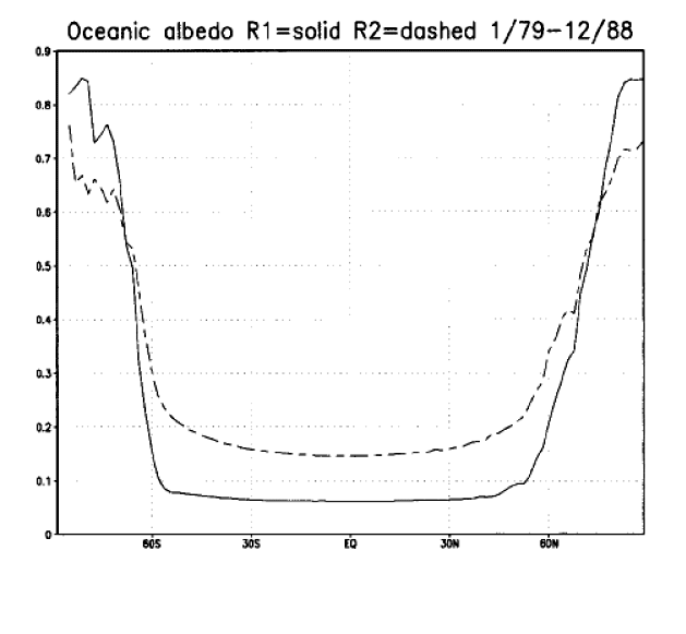 Comparison of 10-yr mean (1979–88) zonally averaged albedo over ocean regions in the original NCEP/NCAR R-1 Reanalysis.