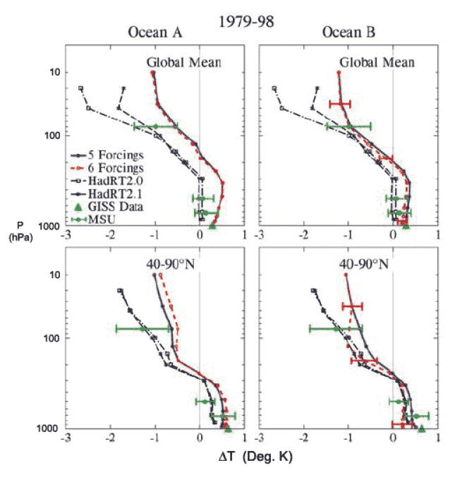 Change of annual-mean temperature profile in the GISS SI2000 AOGCM.
