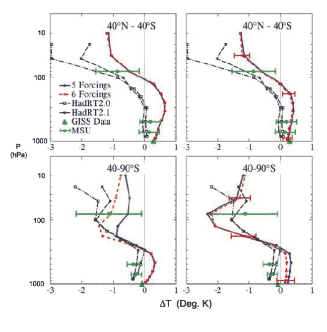 Change of annual-mean temperature profile in the GISS SI2000 AOGCM.