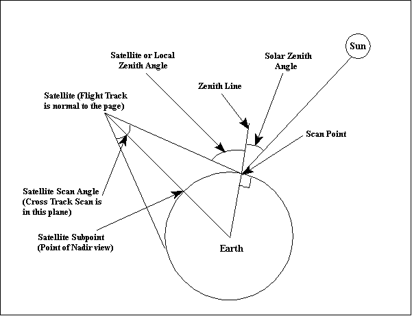 POES Satellite Flight Path and Scan Geometry in the ecliptic (Sun/Earth) plane.  The north pole is normal to the page.