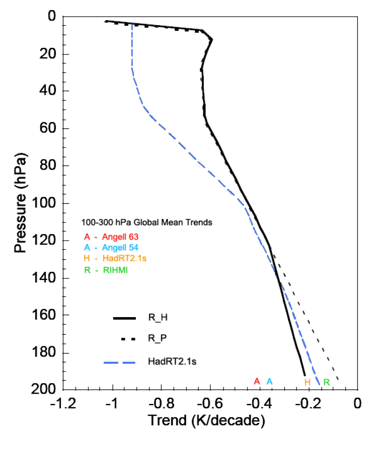 Vertical stratospheric temperature trend profiles above 200 hPa.