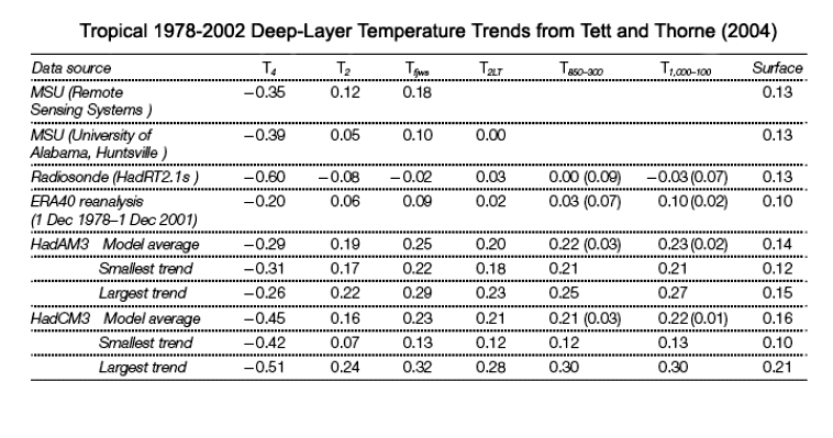 Tropical (30° S  to 30° N Latitude) temperature trends (deg. K/decade) for the period 1978-2002.
