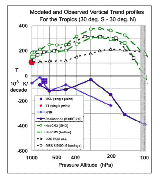 Modeled and observed vertical trend profiles for the tropics.