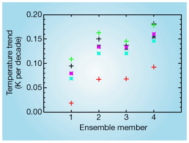 Simulated trends in global-mean free-tropospheric temperature as derived by Gillett et al. (2004).