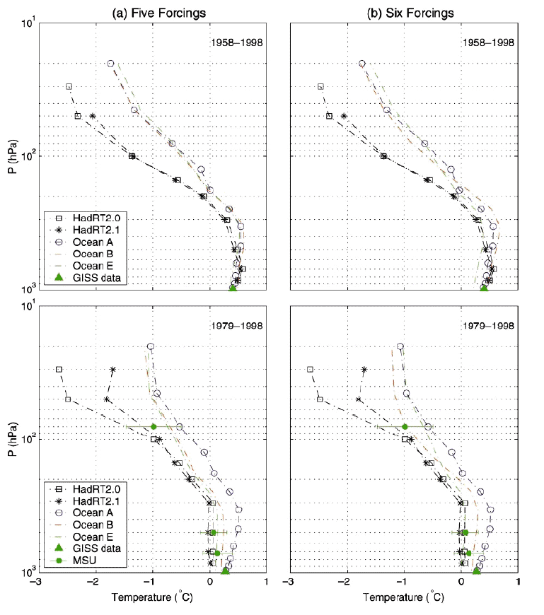 Global mean annual mean temperature trends from GISS SI2000 for (top) 1958–98 and (bottom) 1979–98 based on linear trends.
