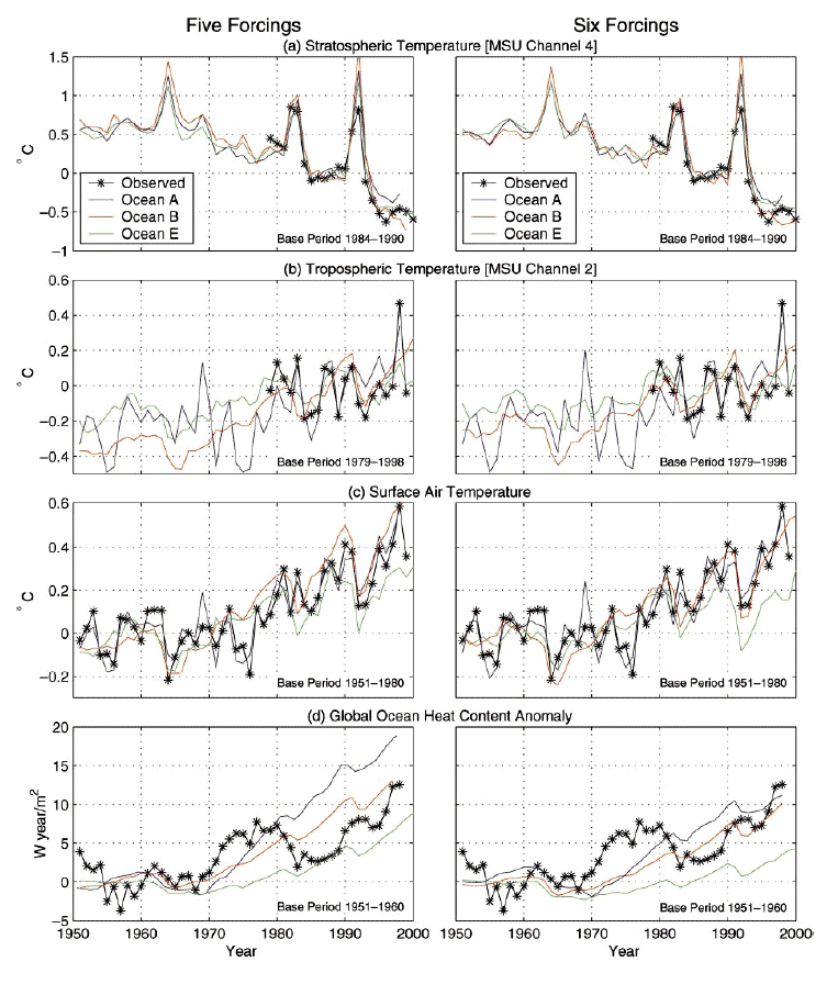Transient responses of MSU 2LT, MSU2, and MSU4 layer temperatures.