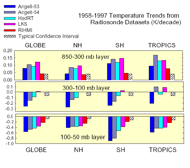 Trends in global temperature for 1958-1997.