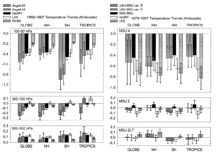 Trends in global temperature for 1958–97 for three atmospheric layers.