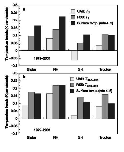 Trends in monthly mean troposphere temperature anomalies for MSU channel 2.