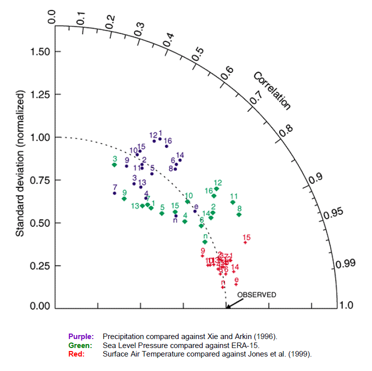 Second-order statistics of surface air temperature, sea level pressure and precipitation simulated by CMIP2.