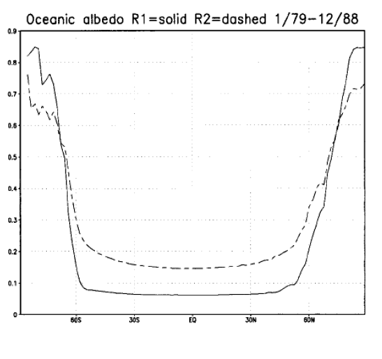 Comparison of 10-yr mean (1979–88) zonally averaged albedo over ocean regions.