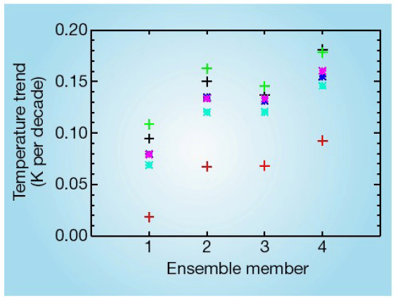 Simulated trends in global-mean free-tropospheric temperature as derived using the Fu et al. method - Gillett et al. (2004).