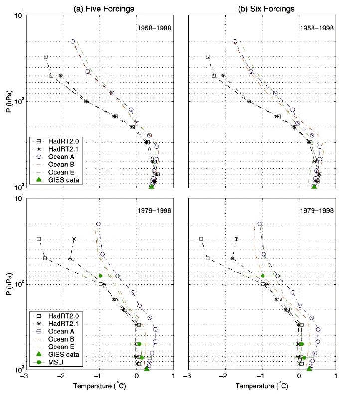 Global mean annual mean temperature trends from GISS SI2000.