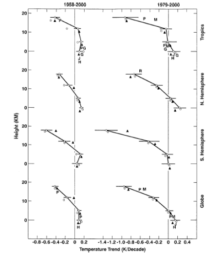 Upper air temperature trends from Angell 54.