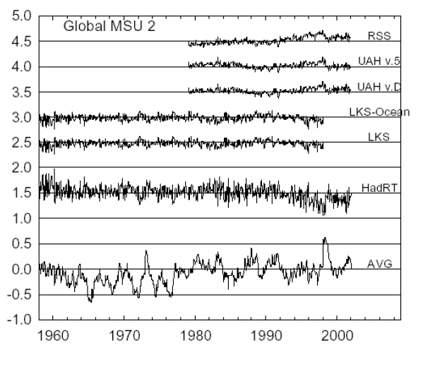 Global temperature anomalies for the middle troposphere from MSU/AMSU and 2 radiosonde datasets.