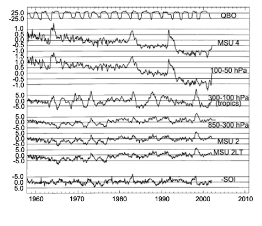 Multidataset-average monthly anomaly time series for 6 vertical layers