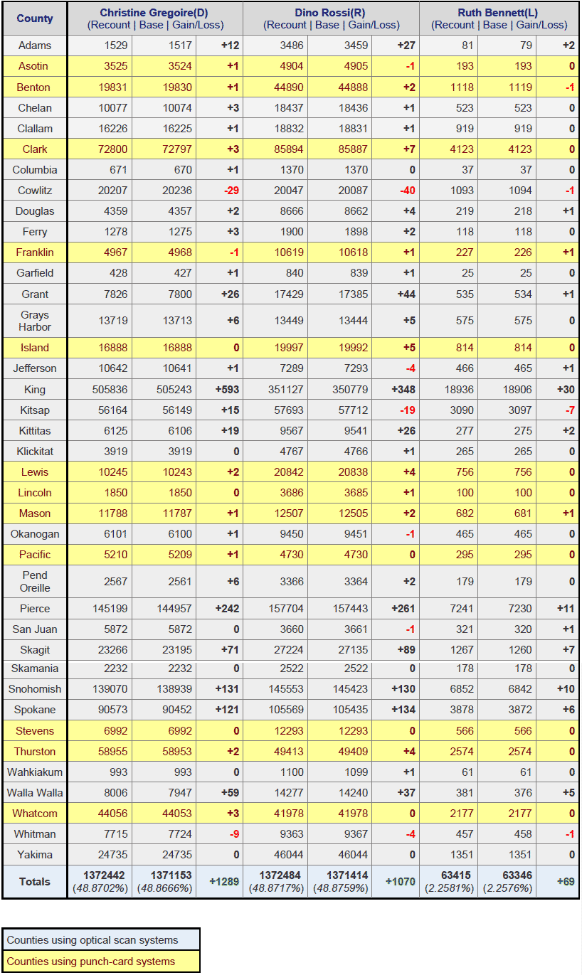 Washington 2004 Gubernatorial Base Count & Machine Recount