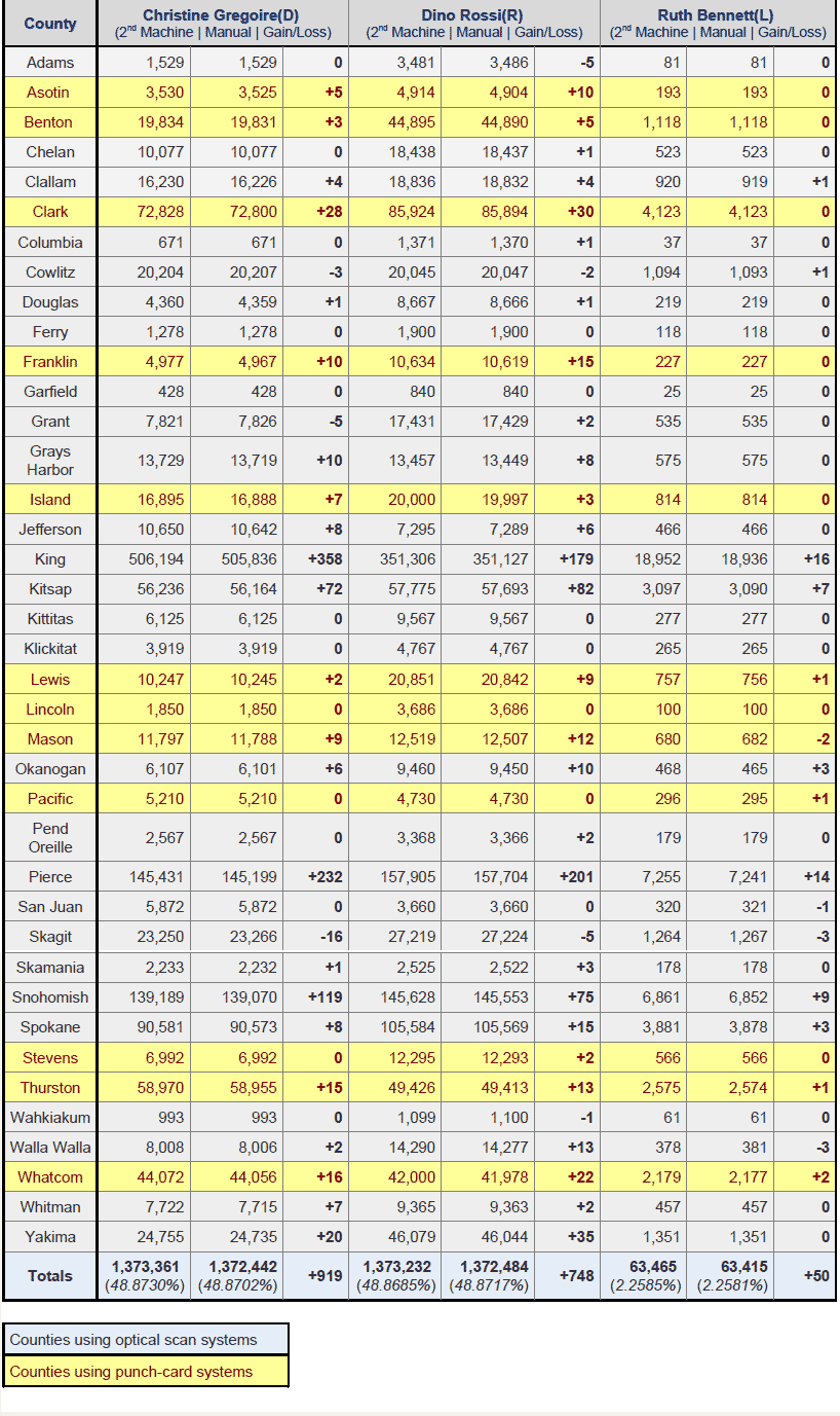 Washington 2004 Gubernatorial Base Count & Machine Recount