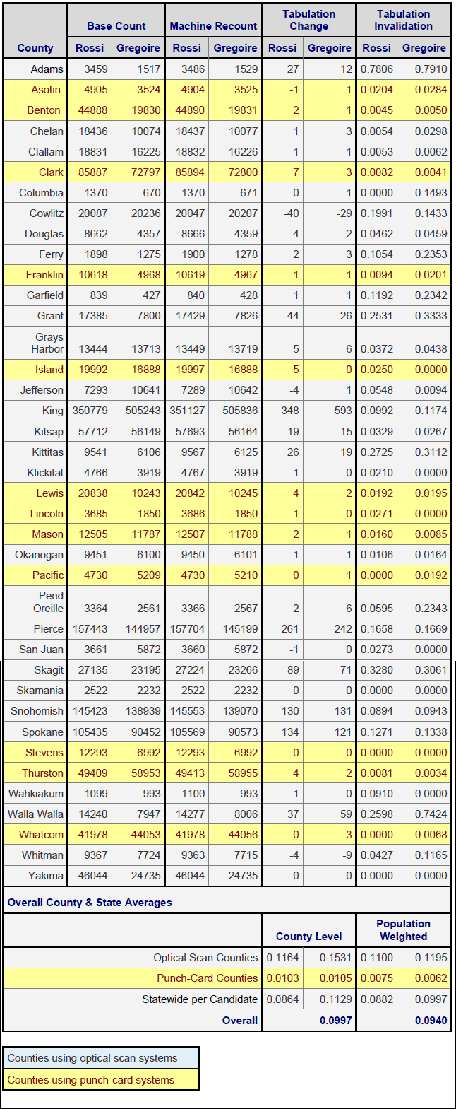 Washington 2004 Gubernatorial Base Count & Machine Recount