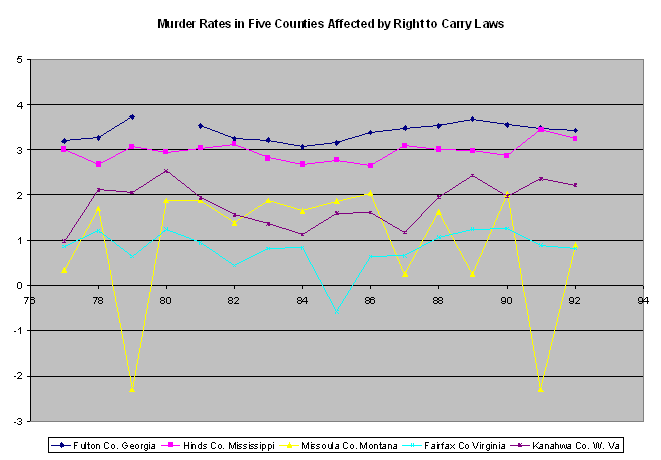 Murder rates in 5 counties affected by Right to Carry laws