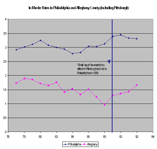 Murder rates in Philadelphia and Allegheny County including Pittsburgh